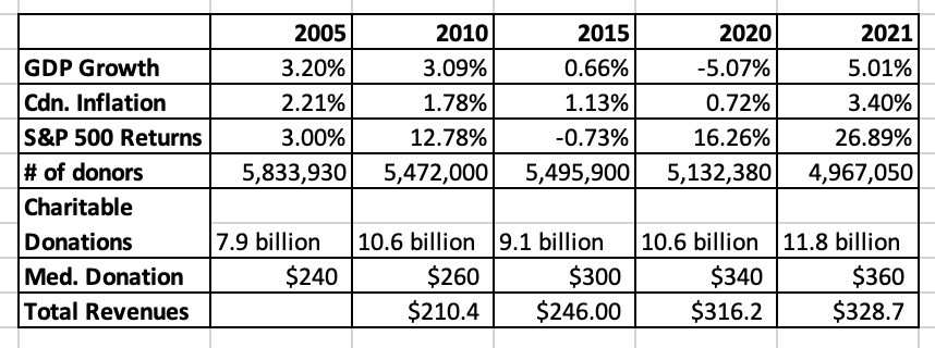 Screenshot 2023-09-18 at 5.30.18 PM Canadian Charitable Sector Stats Canada