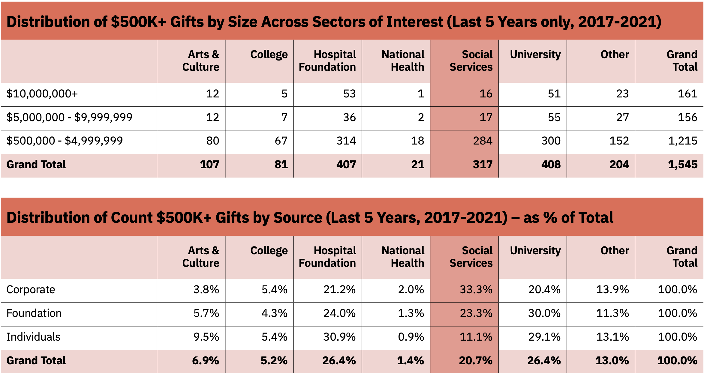 KCI Community Organization Major Donations