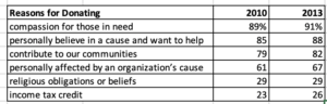 Why Canadians Donate